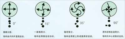 XZS系列三次元振動(dòng)篩