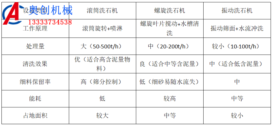 滾筒洗石機