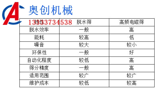 脫水篩與高頻電磁篩篩分泥漿對比