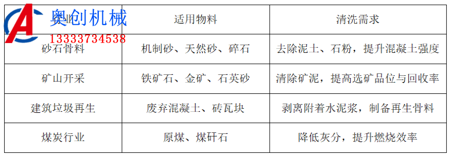 滾筒洗石機