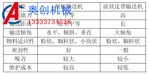 在糧食輸送中刮板輸送機與波狀皮帶輸送機對比